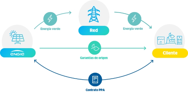 PPA Físico ppa energía