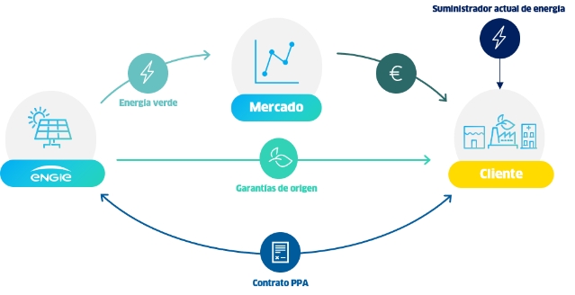 PPA virtual ppa energía