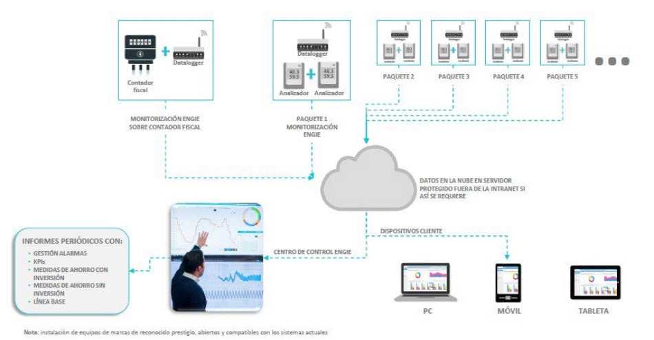 Servicios energéticos – Gestión energética y monitorización monitorización energética