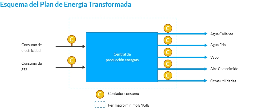 contrato de rendimiento energético