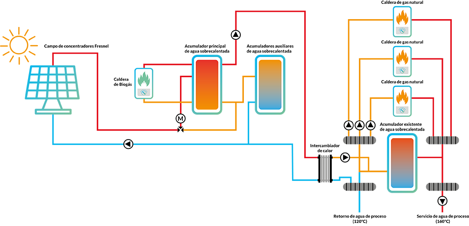 gráfico engie energía solar térmica