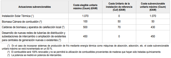 Costes subvencionables por tecnología