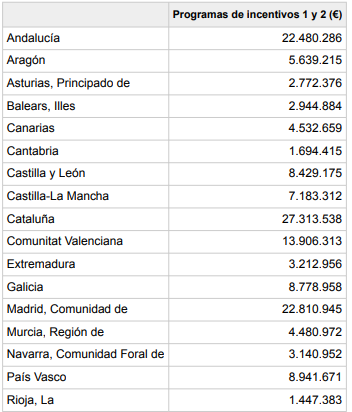 Distribución presupuesto inicial por CC.AA
