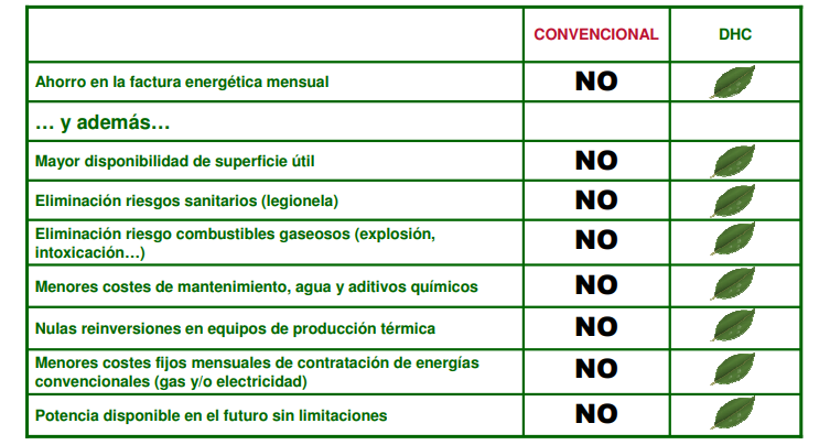 beneficios red urbana de calor y frío