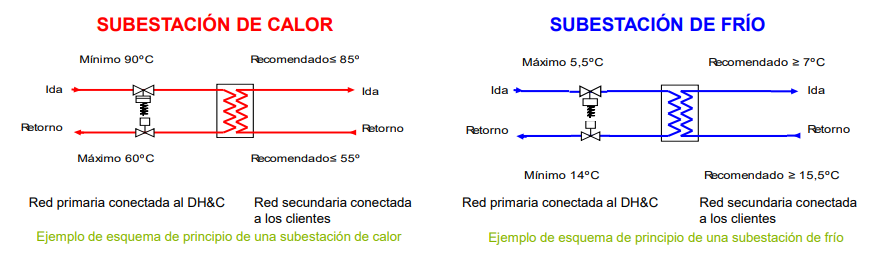 subestación de calor