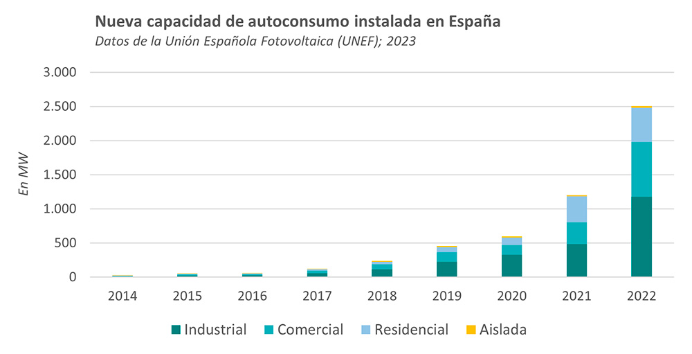 Nueva capacidad de autoconsumo instalada en España