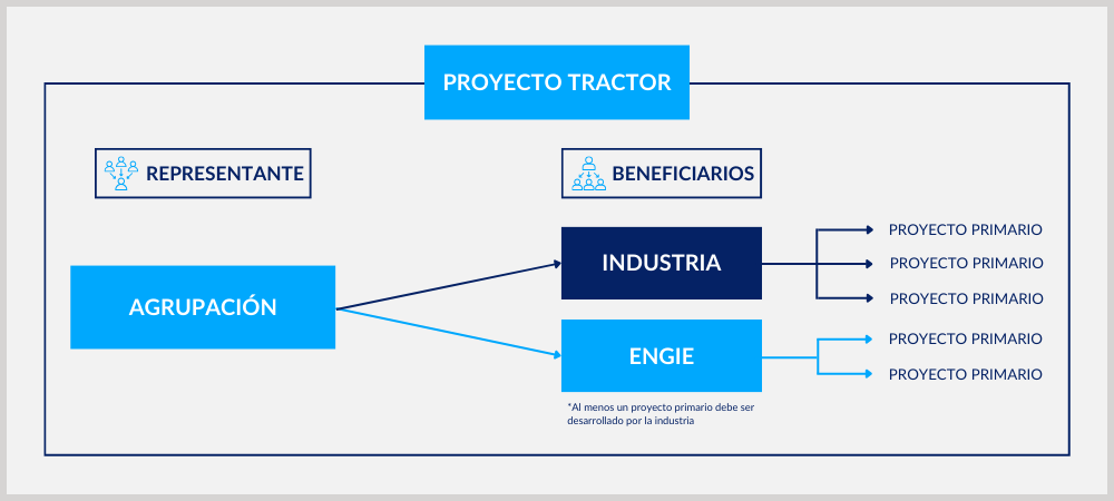 PERTE de Descarbonización Industrial: ayudas de actuación integral para la descarbonización de tu instalación