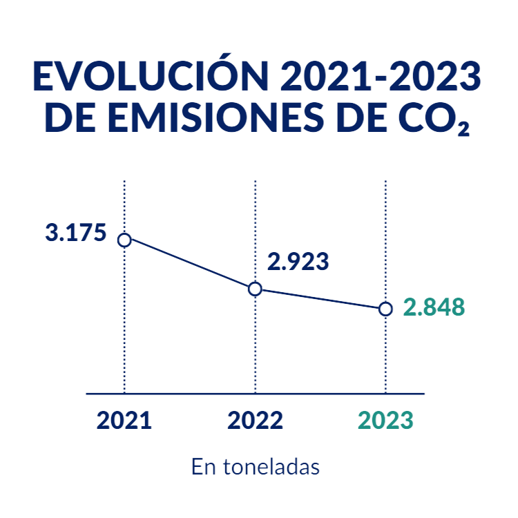 Evolución emisiones CO2 (7)